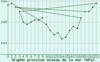 Courbe de la pression atmosphrique pour Harzgerode