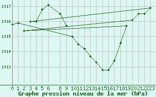 Courbe de la pression atmosphrique pour Wunsiedel Schonbrun