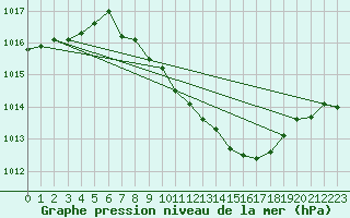 Courbe de la pression atmosphrique pour Bad Gleichenberg