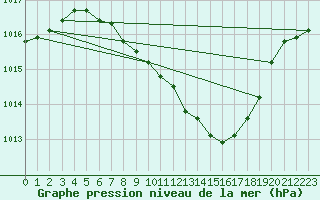 Courbe de la pression atmosphrique pour Neuhutten-Spessart