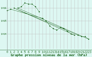 Courbe de la pression atmosphrique pour Leck