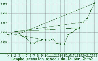 Courbe de la pression atmosphrique pour La Ville-Dieu-du-Temple Les Cloutiers (82)