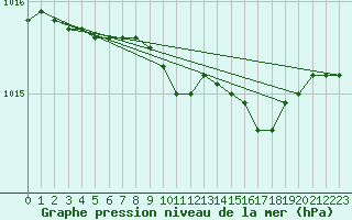 Courbe de la pression atmosphrique pour Alajarvi Moksy