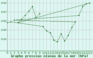 Courbe de la pression atmosphrique pour Huercal Overa
