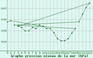 Courbe de la pression atmosphrique pour Agde (34)