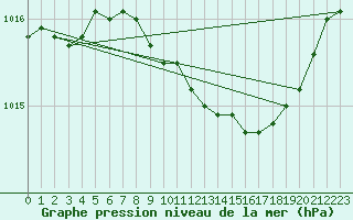 Courbe de la pression atmosphrique pour Chivenor