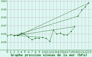Courbe de la pression atmosphrique pour Coburg