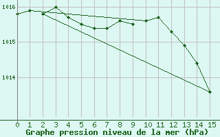 Courbe de la pression atmosphrique pour Saint-Clment-de-Rivire (34)