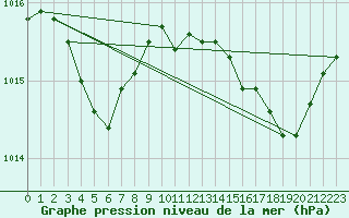 Courbe de la pression atmosphrique pour Abbeville (80)