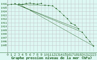 Courbe de la pression atmosphrique pour Terschelling Hoorn