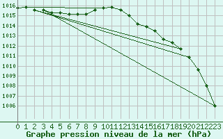 Courbe de la pression atmosphrique pour Saint-Nazaire (44)