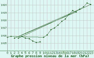 Courbe de la pression atmosphrique pour le bateau LF8G