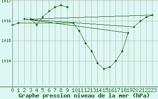 Courbe de la pression atmosphrique pour Dellach Im Drautal