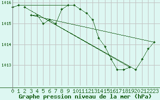 Courbe de la pression atmosphrique pour Toulouse-Francazal (31)