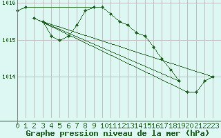 Courbe de la pression atmosphrique pour Bziers Cap d
