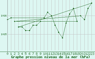 Courbe de la pression atmosphrique pour Villacoublay (78)