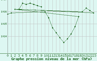 Courbe de la pression atmosphrique pour Zurich-Kloten