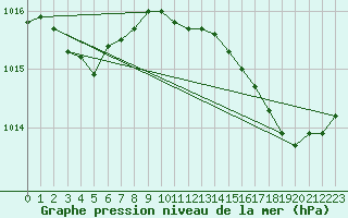 Courbe de la pression atmosphrique pour Ste (34)