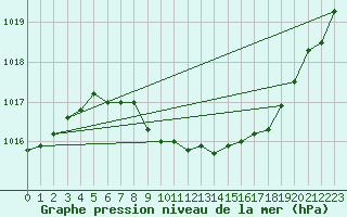 Courbe de la pression atmosphrique pour Wunsiedel Schonbrun