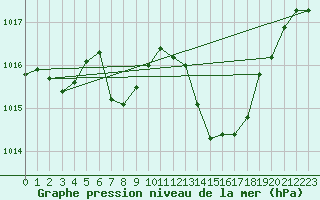 Courbe de la pression atmosphrique pour La Baeza (Esp)