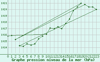 Courbe de la pression atmosphrique pour Neuchatel (Sw)