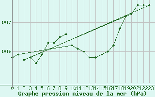 Courbe de la pression atmosphrique pour Berlin-Dahlem