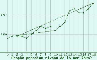 Courbe de la pression atmosphrique pour Hoogeveen Aws