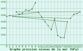 Courbe de la pression atmosphrique pour San Pablo de los Montes