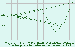 Courbe de la pression atmosphrique pour Avord (18)