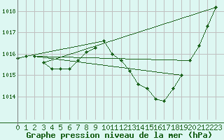 Courbe de la pression atmosphrique pour Ste (34)