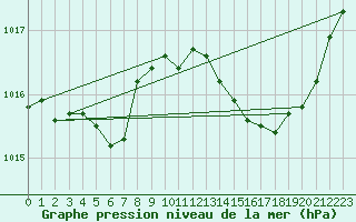 Courbe de la pression atmosphrique pour Als (30)