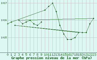 Courbe de la pression atmosphrique pour Ploudalmezeau (29)