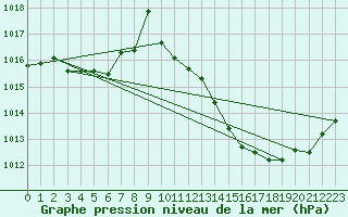 Courbe de la pression atmosphrique pour Sisteron (04)