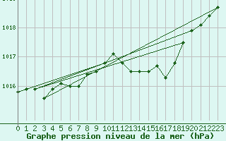 Courbe de la pression atmosphrique pour Sirdal-Sinnes