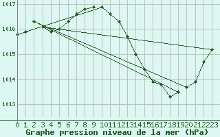 Courbe de la pression atmosphrique pour Montlimar (26)