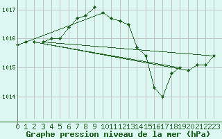 Courbe de la pression atmosphrique pour Verneuil (78)