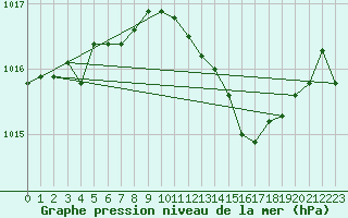 Courbe de la pression atmosphrique pour Bad Lippspringe