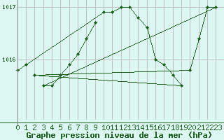 Courbe de la pression atmosphrique pour Brion (38)