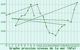 Courbe de la pression atmosphrique pour Madrid / Retiro (Esp)