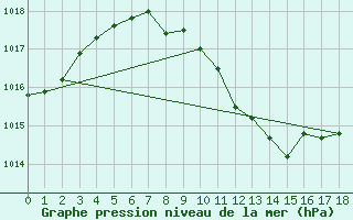 Courbe de la pression atmosphrique pour Doksany