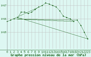 Courbe de la pression atmosphrique pour Svenska Hogarna