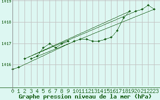 Courbe de la pression atmosphrique pour Kozienice