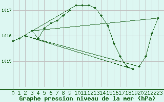 Courbe de la pression atmosphrique pour La Poblachuela (Esp)