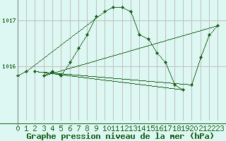 Courbe de la pression atmosphrique pour Nmes - Courbessac (30)