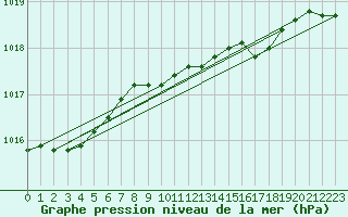 Courbe de la pression atmosphrique pour Orebro