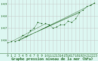 Courbe de la pression atmosphrique pour Kotka Haapasaari