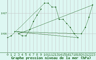 Courbe de la pression atmosphrique pour Bordeaux (33)