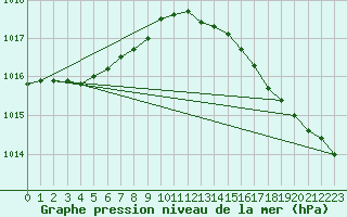 Courbe de la pression atmosphrique pour Ploumanac