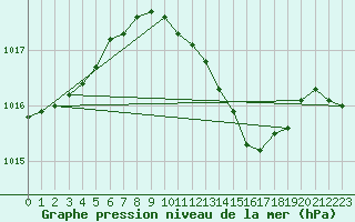 Courbe de la pression atmosphrique pour Hoogeveen Aws