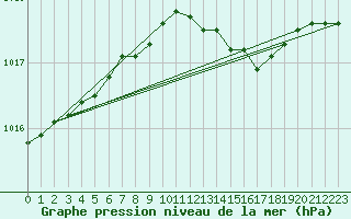 Courbe de la pression atmosphrique pour Orebro